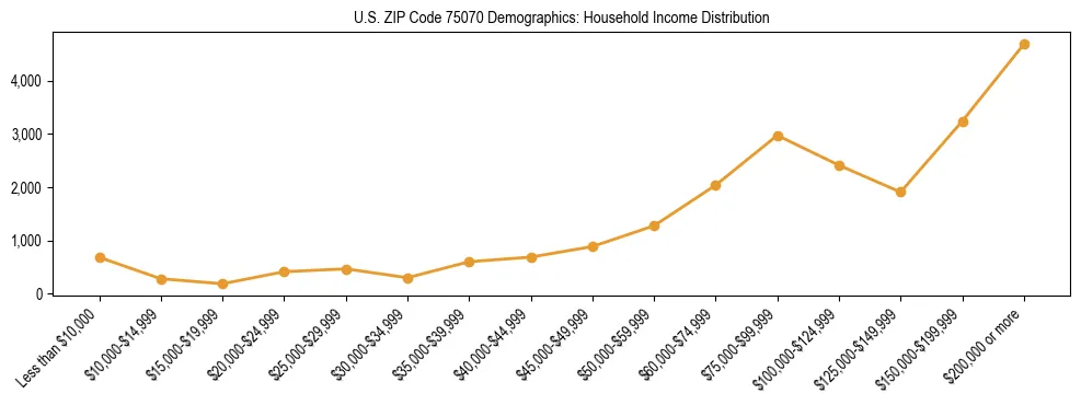 Horizontal bar chart showing household income distribution in US ZIP Code 75070.