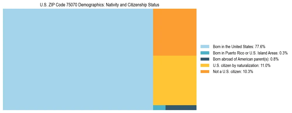 Treemap showing the population distribution by nativity and citizenship status in US ZIP Code 75070 based on U.S. Census data.