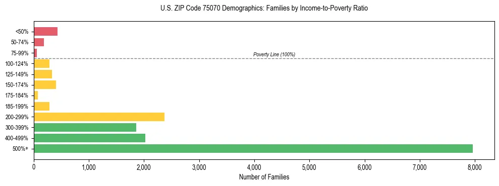 Bar chart showing family distribution by income-to-poverty ratio in US ZIP Code 75070, based on 2023 ACS data.