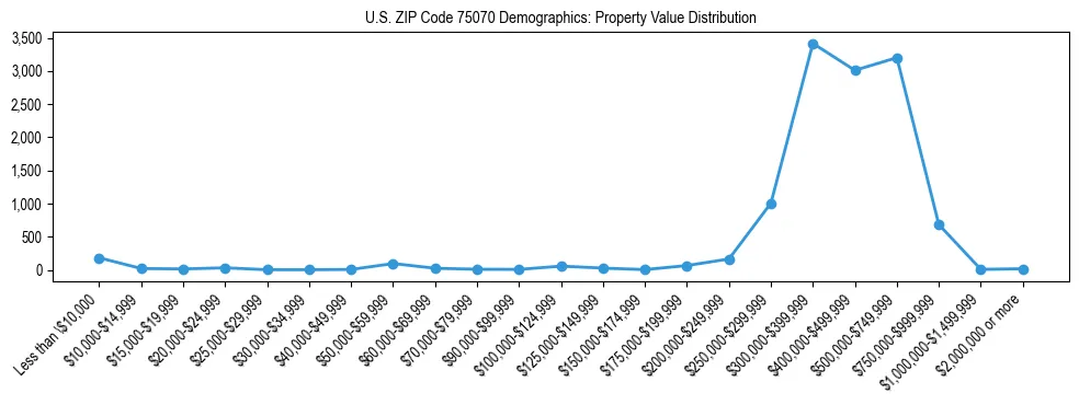 Line chart showing the distribution of property values for owner-occupied housing units in US ZIP Code 75070.