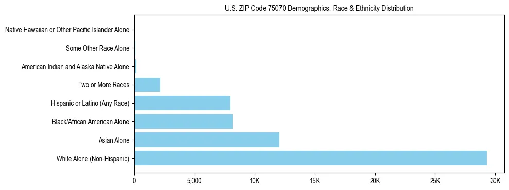 Race and Ethnicity Distribution Chart for US ZIP Code 75070