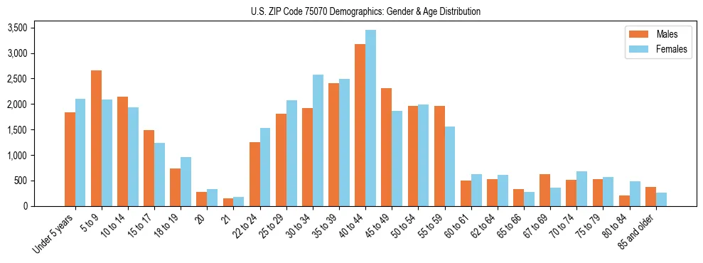 Bar chart showing the population distribution of US ZIP Code 75070 by age group and gender, based on 2023 ACS data.