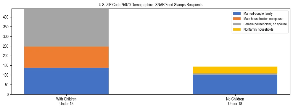 Stacked bar chart showing SNAP/Food Stamps recipient household composition by presence of children under 18 in US ZIP Code 75070, based on 2023 ACS data.