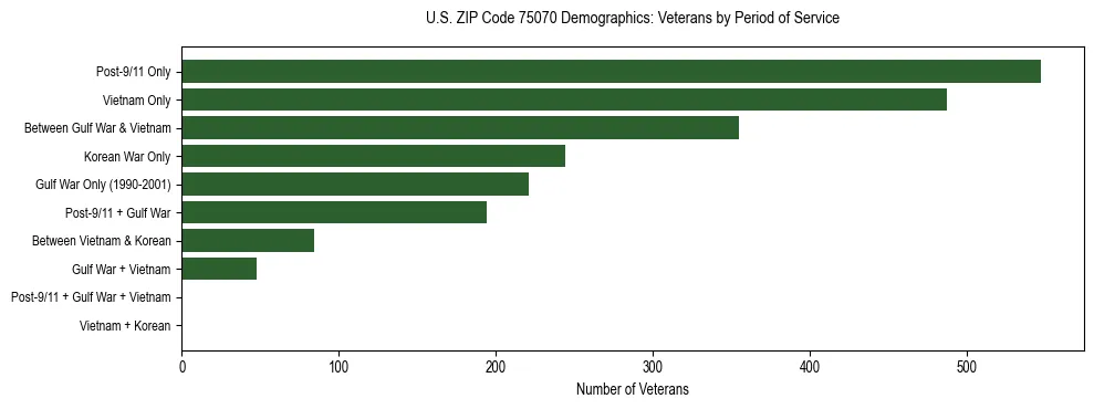 Bar chart showing the distribution of veterans by period of military service in US ZIP Code 75070 based on 2023 ACS data.