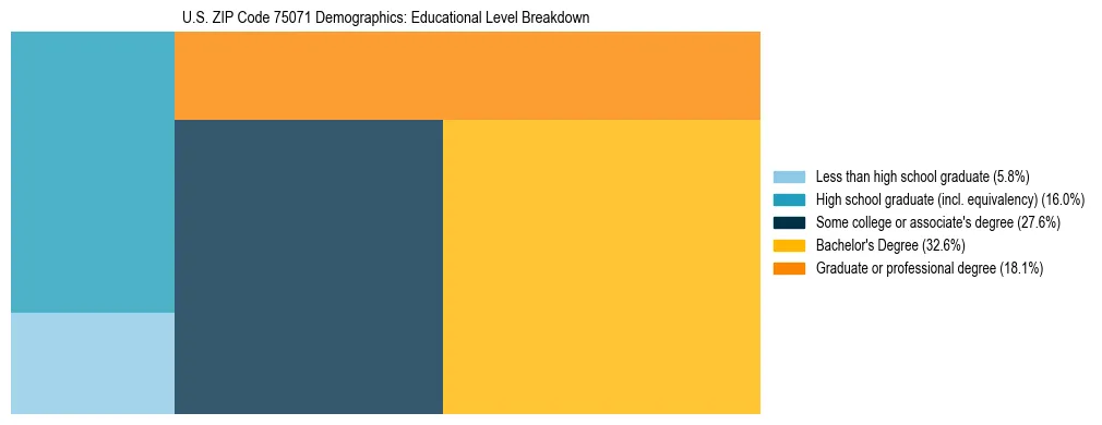 Treemap chart illustrating the educational attainment breakdown for population 25 years and over in US ZIP Code 75071.