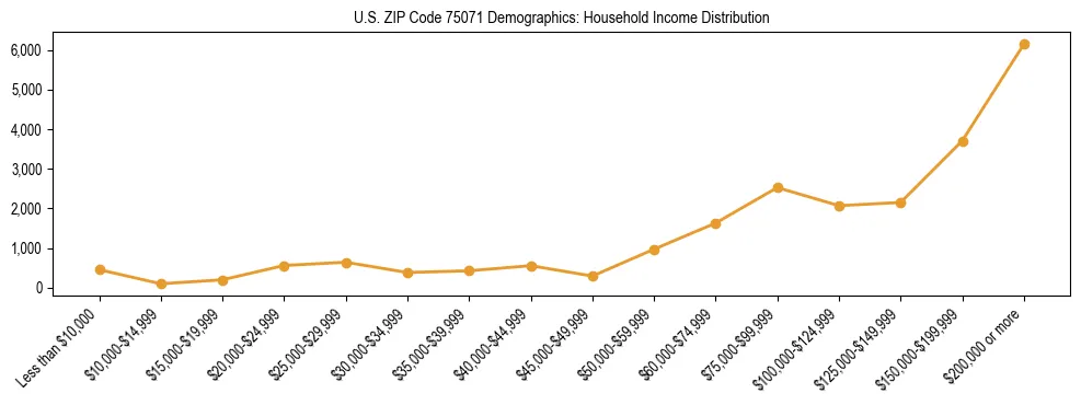 Horizontal bar chart showing household income distribution in US ZIP Code 75071.