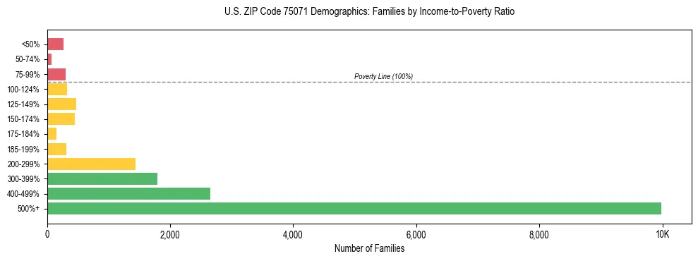 Bar chart showing family distribution by income-to-poverty ratio in US ZIP Code 75071, based on 2023 ACS data.