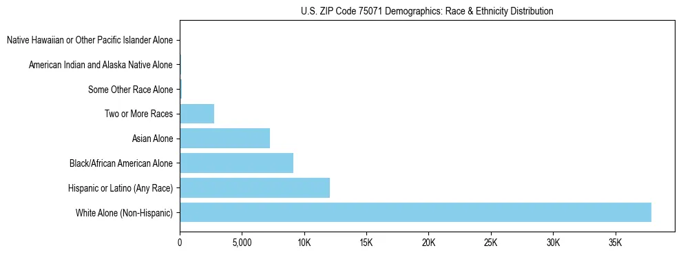 Race and Ethnicity Distribution Chart for US ZIP Code 75071