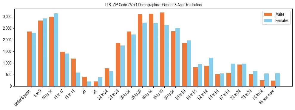 Bar chart showing the population distribution of US ZIP Code 75071 by age group and gender, based on 2023 ACS data.