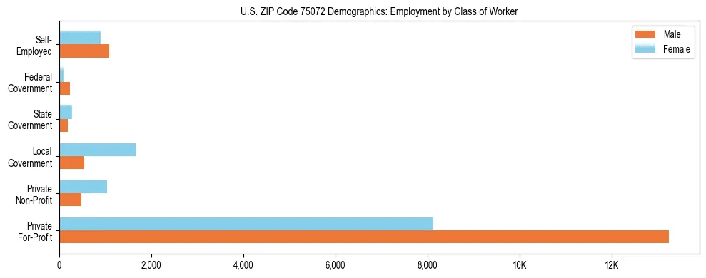 Horizontal bar chart showing employment distribution by class of worker and gender in US ZIP Code 75072, based on 2023 ACS data.