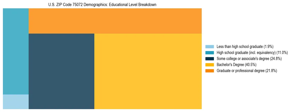 Treemap chart illustrating the educational attainment breakdown for population 25 years and over in US ZIP Code 75072.