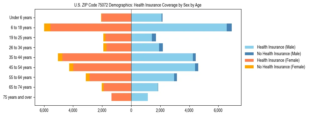 Pyramid chart showing health insurance coverage by age and sex in US ZIP Code 75072.