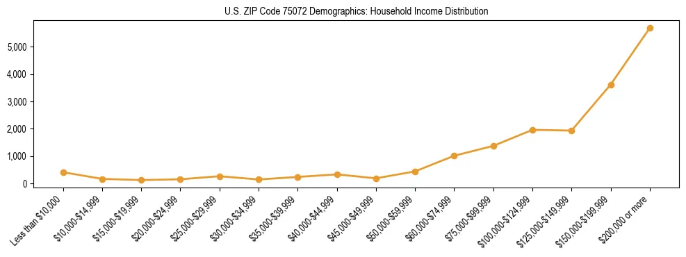 Horizontal bar chart showing household income distribution in US ZIP Code 75072.