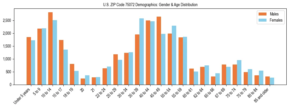Bar chart showing the population distribution of US ZIP Code 75072 by age group and gender, based on 2023 ACS data.