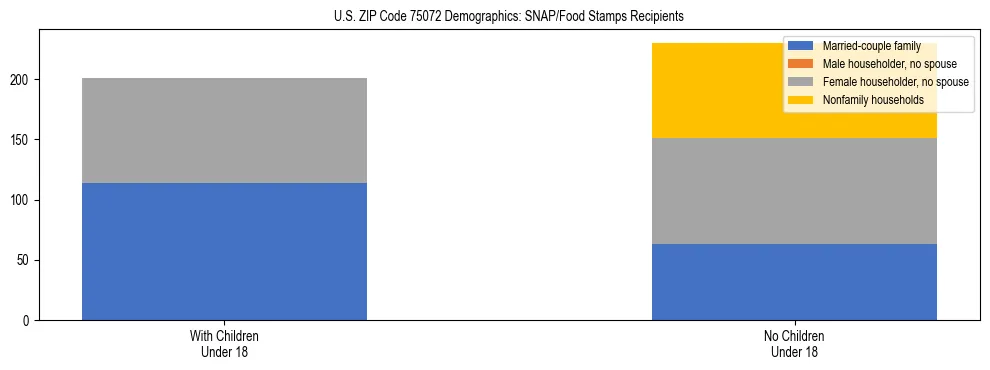 Stacked bar chart showing SNAP/Food Stamps recipient household composition by presence of children under 18 in US ZIP Code 75072, based on 2023 ACS data.