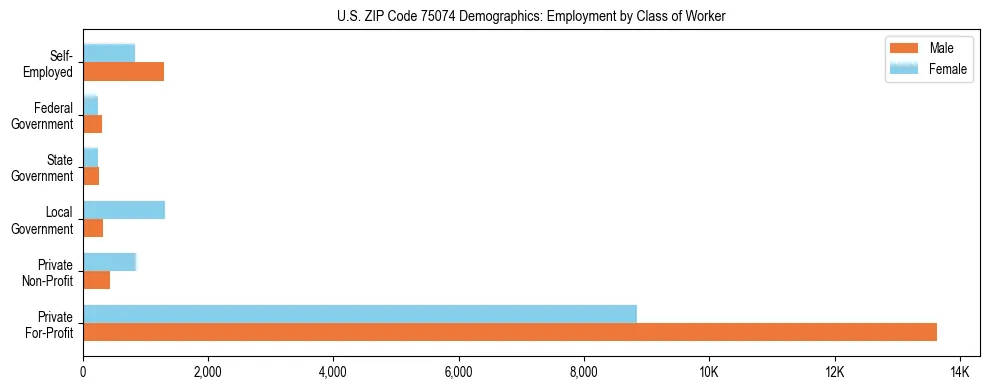 Horizontal bar chart showing employment distribution by class of worker and gender in US ZIP Code 75074, based on 2023 ACS data.