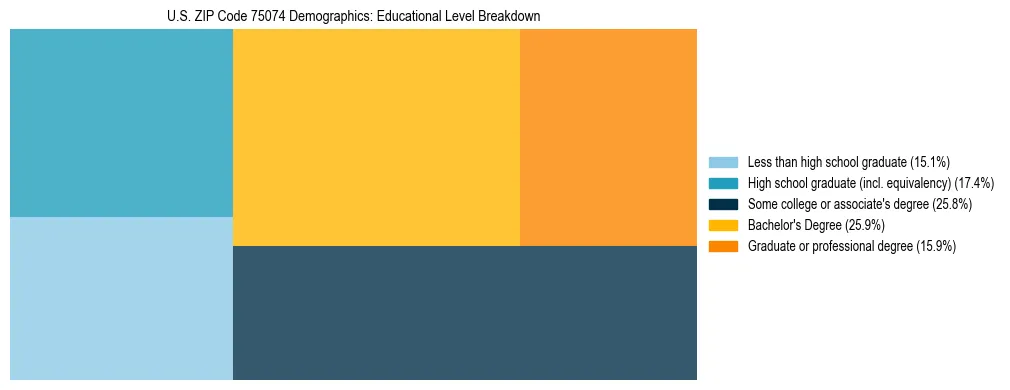Treemap chart illustrating the educational attainment breakdown for population 25 years and over in US ZIP Code 75074.