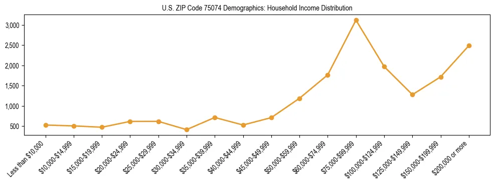 Horizontal bar chart showing household income distribution in US ZIP Code 75074.