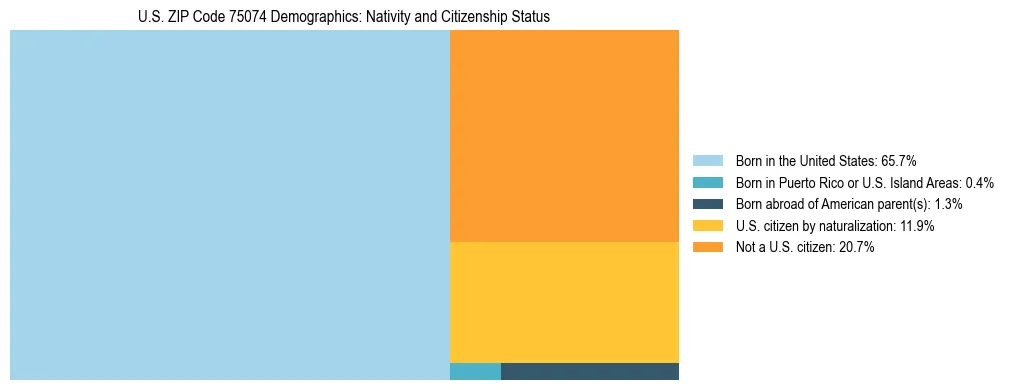 Treemap showing the population distribution by nativity and citizenship status in US ZIP Code 75074 based on U.S. Census data.