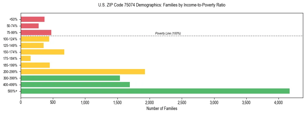 Bar chart showing family distribution by income-to-poverty ratio in US ZIP Code 75074, based on 2023 ACS data.