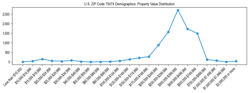 Line chart showing the distribution of property values for owner-occupied housing units in US ZIP Code 75074.
