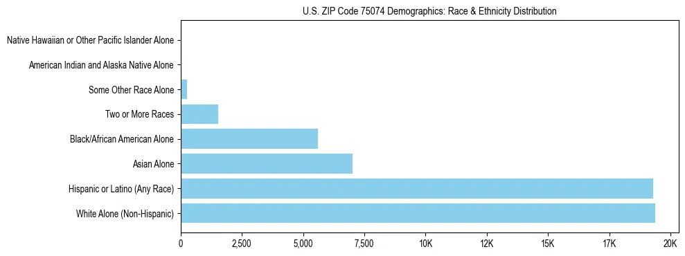 Race and Ethnicity Distribution Chart for US ZIP Code 75074