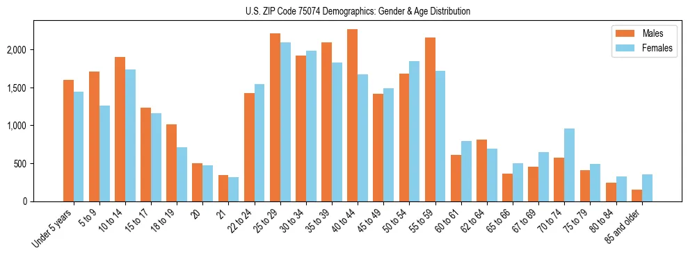 Bar chart showing the population distribution of US ZIP Code 75074 by age group and gender, based on 2023 ACS data.