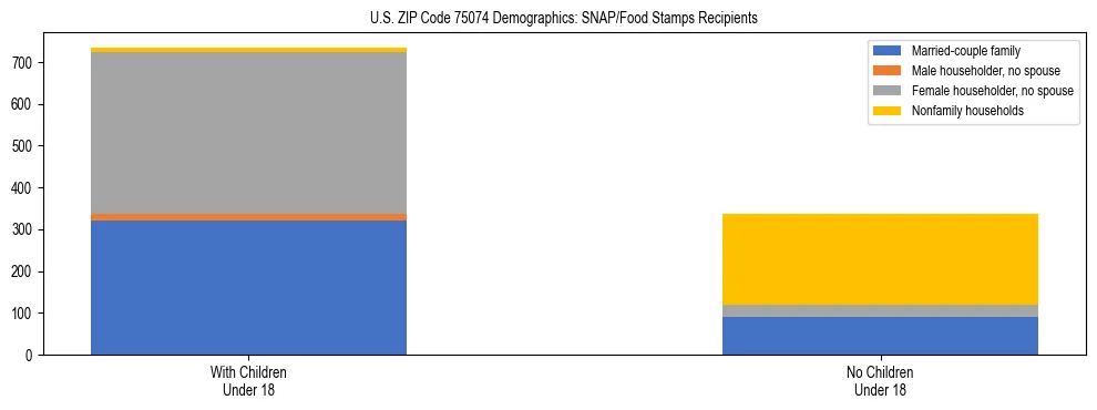 Stacked bar chart showing SNAP/Food Stamps recipient household composition by presence of children under 18 in US ZIP Code 75074, based on 2023 ACS data.
