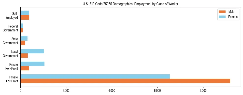 Horizontal bar chart showing employment distribution by class of worker and gender in US ZIP Code 75075, based on 2023 ACS data.
