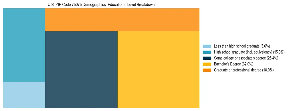 Treemap chart illustrating the educational attainment breakdown for population 25 years and over in US ZIP Code 75075.