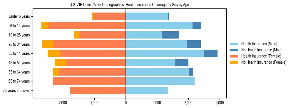Pyramid chart showing health insurance coverage by age and sex in US ZIP Code 75075.