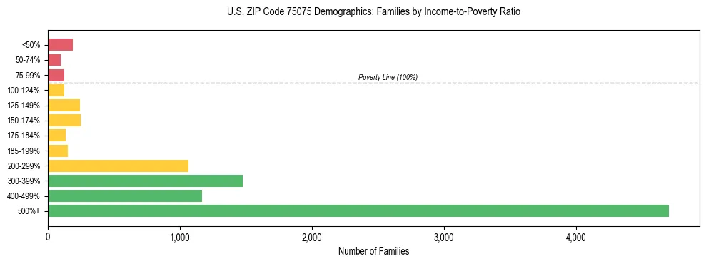 Bar chart showing family distribution by income-to-poverty ratio in US ZIP Code 75075, based on 2023 ACS data.