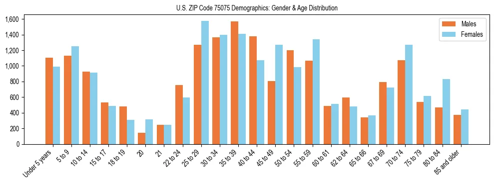 Bar chart showing the population distribution of US ZIP Code 75075 by age group and gender, based on 2023 ACS data.