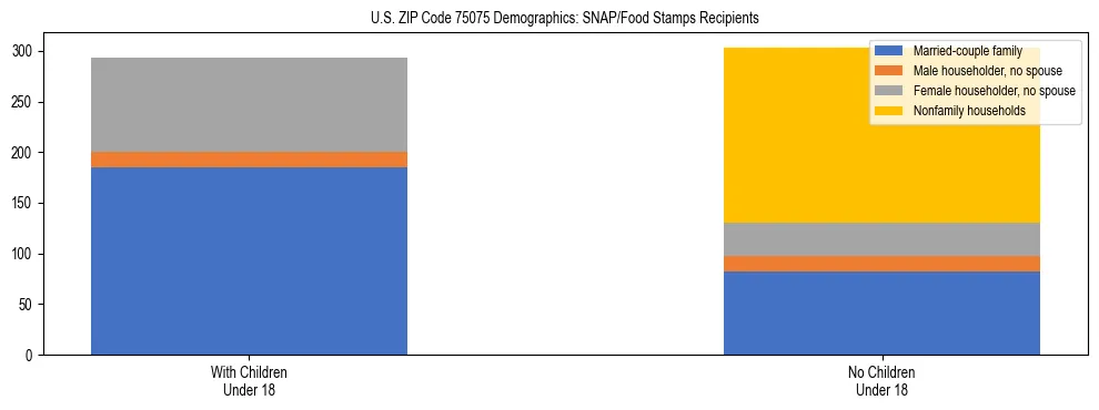 Stacked bar chart showing SNAP/Food Stamps recipient household composition by presence of children under 18 in US ZIP Code 75075, based on 2023 ACS data.