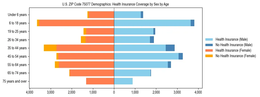 Pyramid chart showing health insurance coverage by age and sex in US ZIP Code 75077.