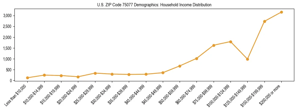 Horizontal bar chart showing household income distribution in US ZIP Code 75077.