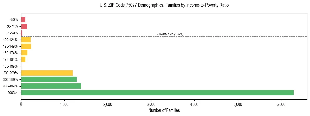 Bar chart showing family distribution by income-to-poverty ratio in US ZIP Code 75077, based on 2023 ACS data.