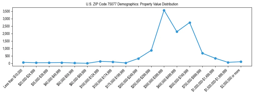 Line chart showing the distribution of property values for owner-occupied housing units in US ZIP Code 75077.