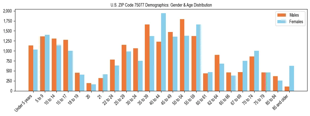 Bar chart showing the population distribution of US ZIP Code 75077 by age group and gender, based on 2023 ACS data.