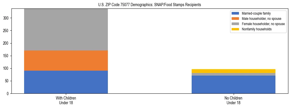 Stacked bar chart showing SNAP/Food Stamps recipient household composition by presence of children under 18 in US ZIP Code 75077, based on 2023 ACS data.
