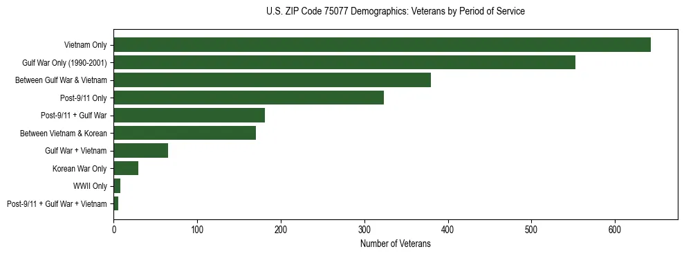 Bar chart showing the distribution of veterans by period of military service in US ZIP Code 75077 based on 2023 ACS data.