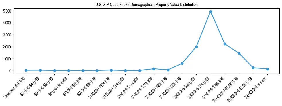 Line chart showing the distribution of property values for owner-occupied housing units in US ZIP Code 75078.