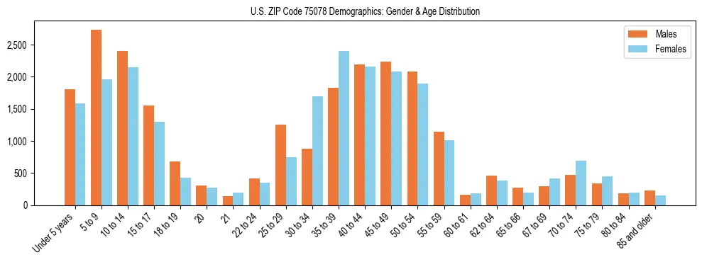 Bar chart showing the population distribution of US ZIP Code 75078 by age group and gender, based on 2023 ACS data.