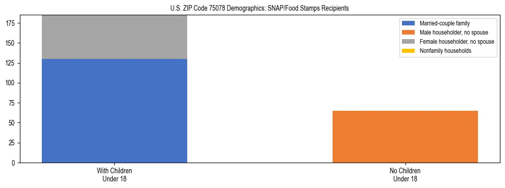 Stacked bar chart showing SNAP/Food Stamps recipient household composition by presence of children under 18 in US ZIP Code 75078, based on 2023 ACS data.