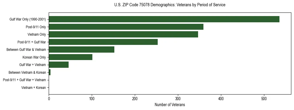 Bar chart showing the distribution of veterans by period of military service in US ZIP Code 75078 based on 2023 ACS data.