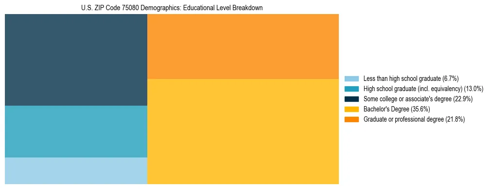 Treemap chart illustrating the educational attainment breakdown for population 25 years and over in US ZIP Code 75080.