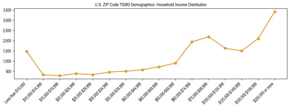 Horizontal bar chart showing household income distribution in US ZIP Code 75080.