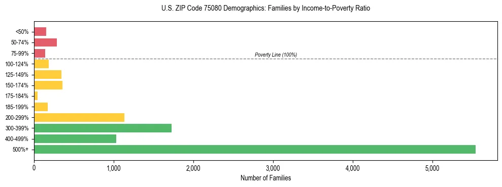 Bar chart showing family distribution by income-to-poverty ratio in US ZIP Code 75080, based on 2023 ACS data.