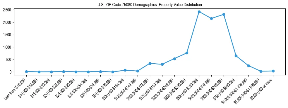 Line chart showing the distribution of property values for owner-occupied housing units in US ZIP Code 75080.