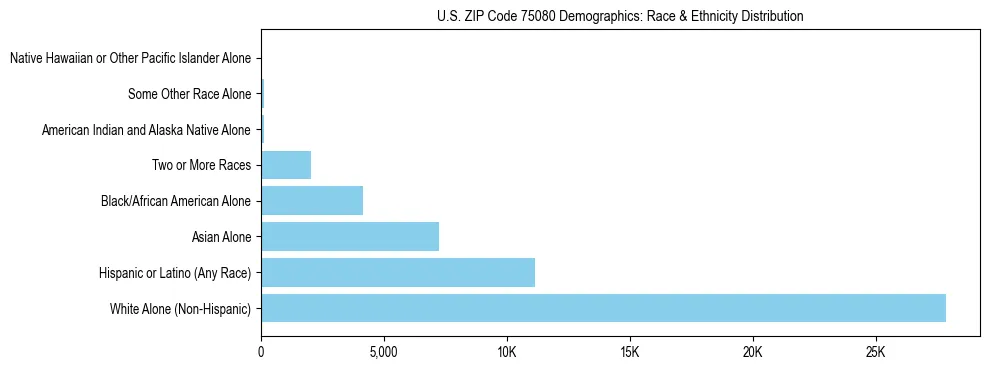 Race and Ethnicity Distribution Chart for US ZIP Code 75080